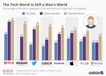 Tech World Chart